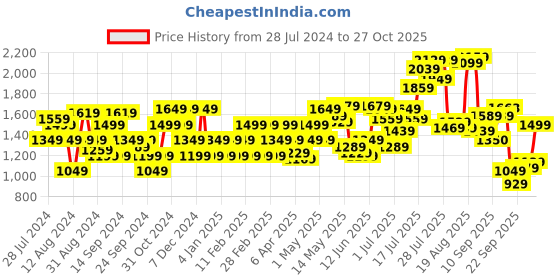 myntra.com Flying Machine Men Mid Rise Straight Fit Trousers flying machine Price History Graph from 28 Jul 2024 to 27 Oct 2025
