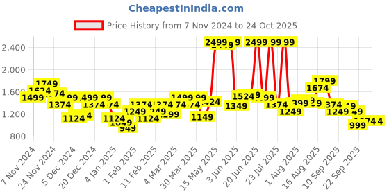 myntra.com Flying Machine Men Mid-Rise Stretchable Jeans flying machine Price History Graph from 7 Nov 2024 to 24 Oct 2025