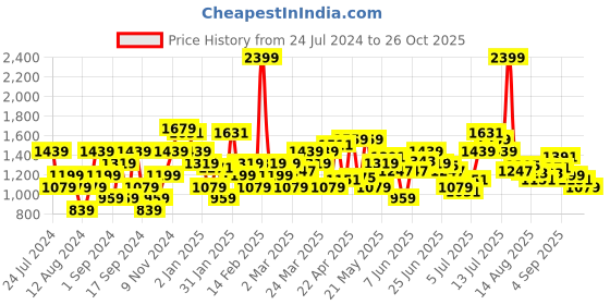 myntra.com Flying Machine Men Mid Rise Tapered Fit Clean Look Cotton Jeans flying machine Price History Graph from 24 Jul 2024 to 26 Oct 2025