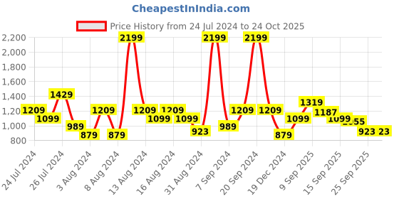 myntra.com Flying Machine Men Mid-Rise Tapered Fit Clean Look Heavy Fade Stretchable Jeans flying machine Price History Graph from 24 Jul 2024 to 24 Oct 2025