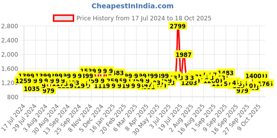 myntra.com Flying Machine Men Mid Rise Tapered Fit Clean Look Heavy Fade Stretchable Jeans flying machine Price History Graph from 17 Jul 2024 to 18 Oct 2025