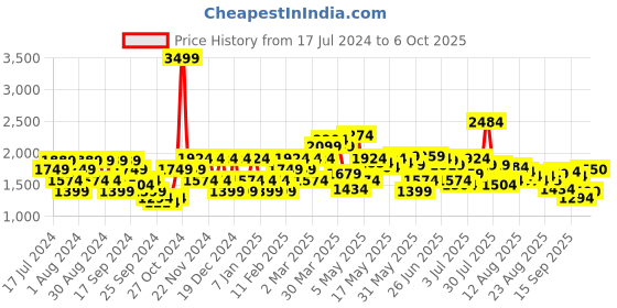 myntra.com Flying Machine Men Mid Rise Tapered Fit Clean Look Heavy Fade Stretchable Jeans flying machine Price History Graph from 17 Jul 2024 to 6 Oct 2025