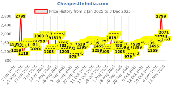 myntra.com Flying Machine Men Mid-Rise Tapered Fit Clean Look Low Distress Jeans flying machine Price History Graph from 2 Jan 2025 to 3 Dec 2025