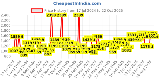 myntra.com Flying Machine Men Mid Rise Tapered Fit Cotton Trousers flying machine Price History Graph from 17 Jul 2024 to 22 Oct 2025