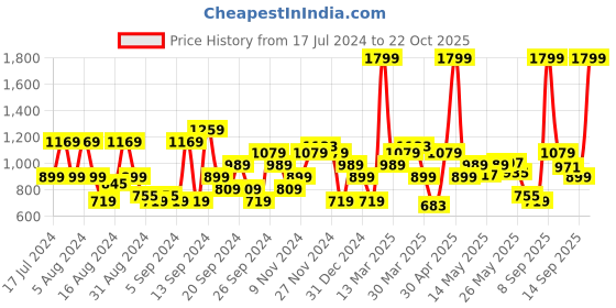myntra.com Flying Machine Men Mid-Rise Tapered Fit Elasticated Trousers flying machine Price History Graph from 17 Jul 2024 to 22 Oct 2025