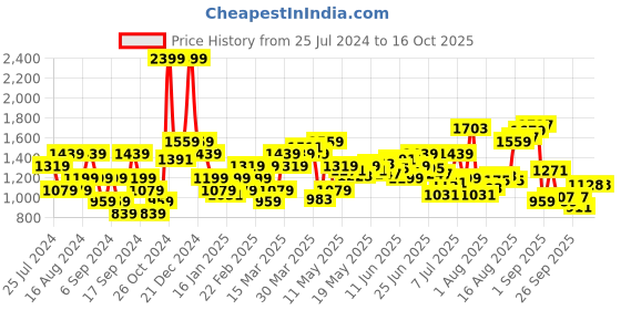 myntra.com Flying Machine Men Mid Rise Tapered Fit Heavy Fade Stretchable Jeans flying machine Price History Graph from 25 Jul 2024 to 16 Oct 2025