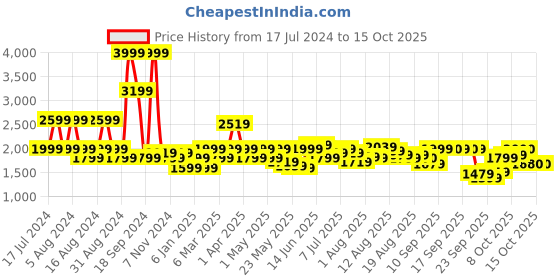 myntra.com Flying Machine Men Mid Rise Tapered Fit Heavy Fade Stretchable Jeans flying machine Price History Graph from 17 Jul 2024 to 14 Oct 2025