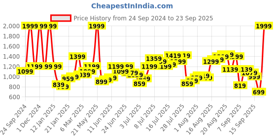 myntra.com Flying Machine Men Mid-Rise Tapered Fit Jeans flying machine Price History Graph from 24 Sep 2024 to 23 Sep 2025