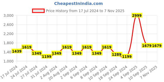 myntra.com Flying Machine Men Mid-Rise Tapered Fit Light Fade Cropped Jeans flying machine Price History Graph from 17 Jul 2024 to 6 Nov 2025