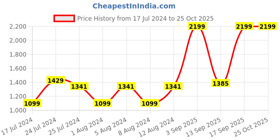 myntra.com Flying Machine Men Mid Rise Tapered Fit Light Fade Stretchable Jeans flying machine Price History Graph from 17 Jul 2024 to 24 Oct 2025