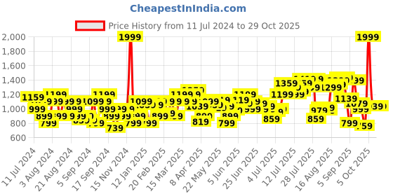 myntra.com Flying Machine Men Mid-Rise Tapered Fit Stretchable Jeans flying machine Price History Graph from 11 Jul 2024 to 28 Oct 2025