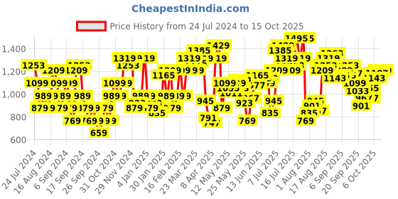 myntra.com Flying Machine Men Mid-Rise Tapered Fit Trousers flying machine Price History Graph from 24 Jul 2024 to 15 Oct 2025