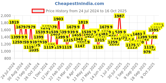 myntra.com Flying Machine Men Mid-Rise Tapered Fit Trousers flying machine Price History Graph from 24 Jul 2024 to 16 Oct 2025