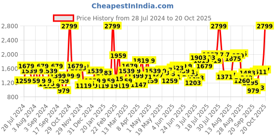 myntra.com Flying Machine Men Mid-Rise Tapered Fit Trousers flying machine Price History Graph from 28 Jul 2024 to 20 Oct 2025