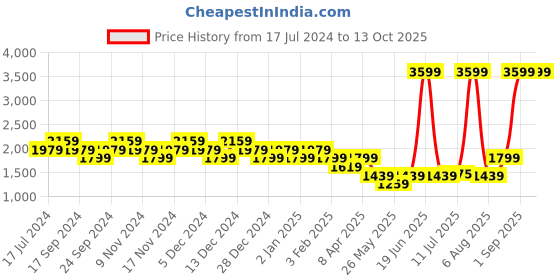 myntra.com Flying Machine Men Mid-Top Sneakers flying machine Price History Graph from 17 Jul 2024 to 13 Oct 2025