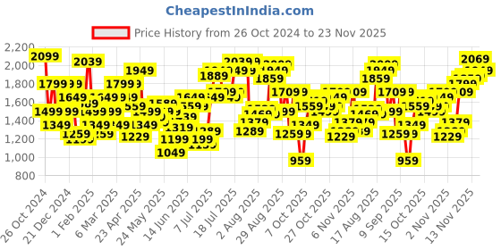 myntra.com Flying Machine Men Mildly Distressed Heavy Fade Stretchable Cotton Jeans flying machine Price History Graph from 26 Oct 2024 to 23 Nov 2025