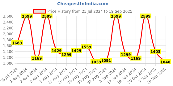 myntra.com Flying Machine Men Mildly Distressed Heavy Fade Stretchable Jeans flying machine Price History Graph from 25 Jul 2024 to 19 Sep 2025