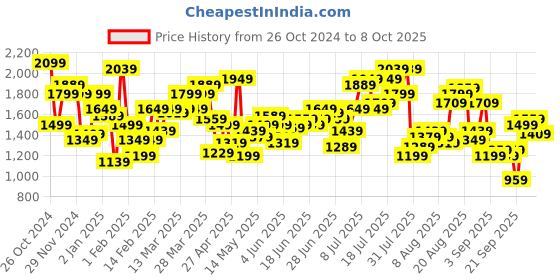 myntra.com Flying Machine Men Mildly Distressed Heavy Fade Stretchable Jeans flying machine Price History Graph from 26 Oct 2024 to 8 Oct 2025