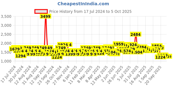 myntra.com Flying Machine Men Mildly Distressed Heavy Fade Whiskers Jeans flying machine Price History Graph from 17 Jul 2024 to 4 Oct 2025