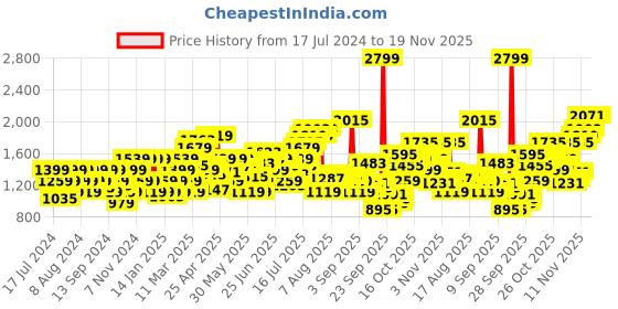myntra.com Flying Machine Men Mildly Distressed Heavy Fade Whiskers Skinny Fit Stretchable Jeans flying machine Price History Graph from 17 Jul 2024 to 19 Nov 2025