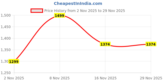 myntra.com Flying Machine Men Mock Collar Cotton Front-Open Sweatshirt flying machine Price History Graph from 2 Nov 2025 to 29 Nov 2025