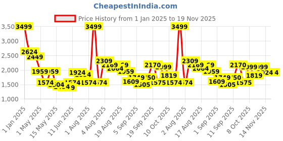 myntra.com Flying Machine Men Mock Collar Half Zipper Ribbed Pullover flying machine Price History Graph from 1 Jan 2025 to 19 Nov 2025