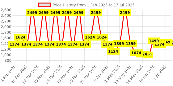 myntra.com Flying Machine Men Mock Collar Pure Cotton Front-Open Sweatshirt flying machine Price History Graph from 1 Feb 2025 to 13 Jul 2025