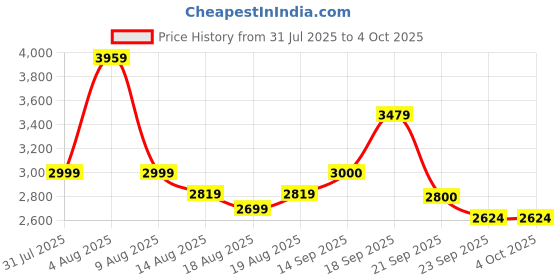 myntra.com Flying Machine Men Mock Collar Solid Casual Bomber Jacket flying machine Price History Graph from 31 Jul 2025 to 4 Oct 2025
