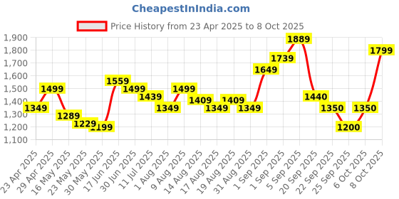 myntra.com Flying Machine Men Mock Collar Solid Casual Padded Jacket flying machine Price History Graph from 23 Apr 2025 to 8 Oct 2025
