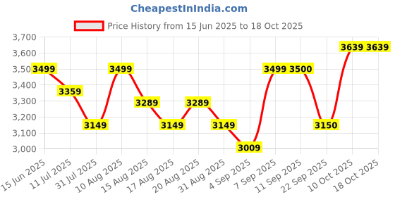 myntra.com Flying Machine Men Mock Collar Solid Casual Padded Jacket flying machine Price History Graph from 15 Jun 2025 to 18 Oct 2025