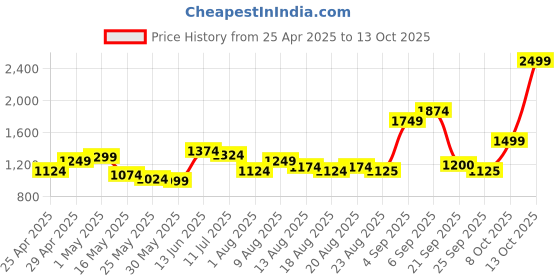 myntra.com Flying Machine Men Mock Collar Solid Casual Padded Jacket flying machine Price History Graph from 25 Apr 2025 to 13 Oct 2025