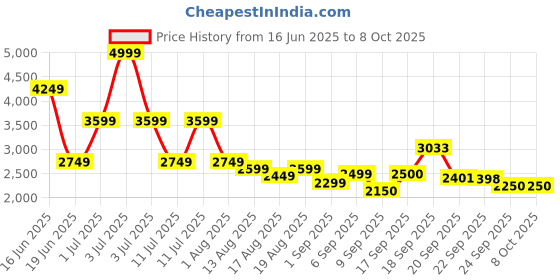 myntra.com Flying Machine Men Mock Collar Solid Casual Tailored Jacket flying machine Price History Graph from 16 Jun 2025 to 8 Oct 2025