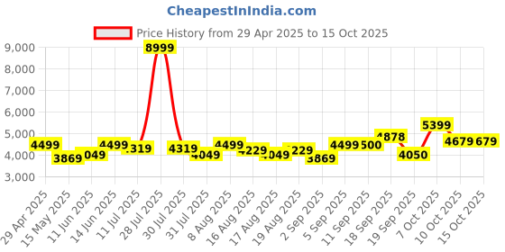 myntra.com Flying Machine Men Mock Collar Tie and Dye Solid Casual Puffer Jacket flying machine Price History Graph from 29 Apr 2025 to 15 Oct 2025