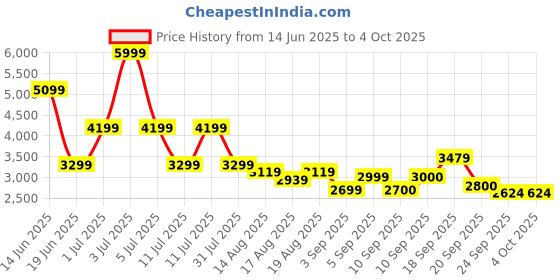 myntra.com Flying Machine Men Mock Collar Typography Printed Casual Padded Jacket flying machine Price History Graph from 14 Jun 2025 to 4 Oct 2025
