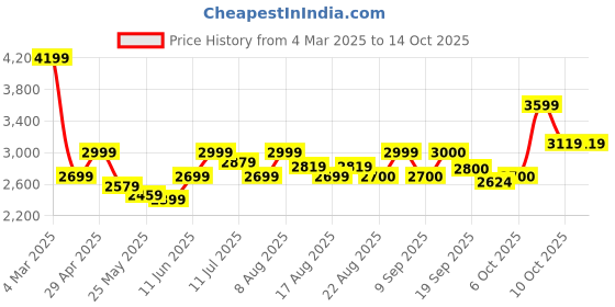 myntra.com Flying Machine Men Mock Collar Typography Printed Casual Padded Jacket flying machine Price History Graph from 4 Mar 2025 to 14 Oct 2025