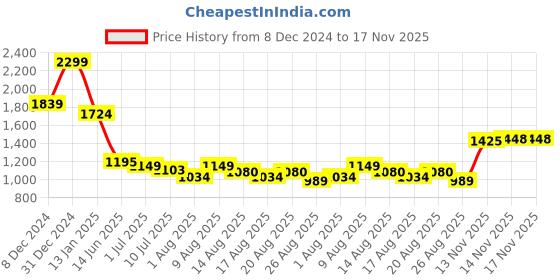 myntra.com Flying Machine Men Modern Slim Fit Opaque Casual Shirt flying machine Price History Graph from 8 Dec 2024 to 16 Nov 2025