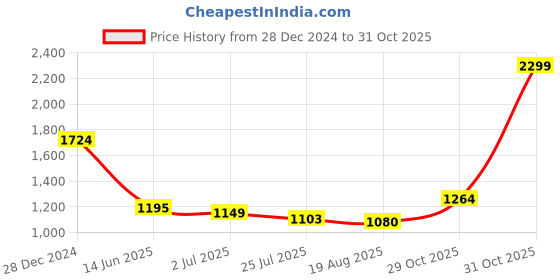myntra.com Flying Machine Men Modern Slim Fit Opaque Casual Shirt flying machine Price History Graph from 28 Dec 2024 to 31 Oct 2025