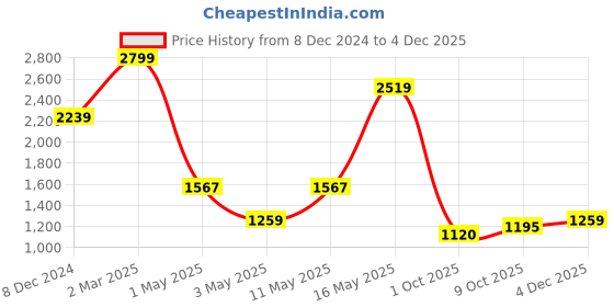 myntra.com Flying Machine Men Modern Slim Fit Opaque Checked Casual Shirt flying machine Price History Graph from 8 Dec 2024 to 4 Dec 2025