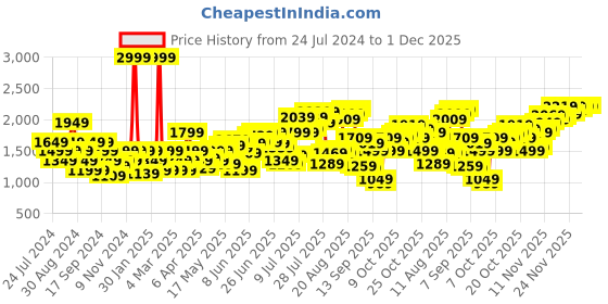 myntra.com Flying Machine Men Morrison Skinny Fit Light Fade Stretchable Jeans flying machine Price History Graph from 24 Jul 2024 to 1 Dec 2025