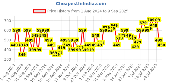 myntra.com Flying Machine Men Multicoloured Printed T-shirt flying machine Price History Graph from 1 Aug 2024 to 9 Sep 2025