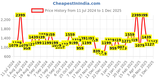 myntra.com Flying Machine Men Mustard Yellow Acrylic Striped Pullover flying machine Price History Graph from 11 Jul 2024 to 1 Dec 2025