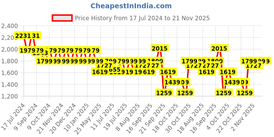 myntra.com Flying Machine Men Nater Printed Comfort Insole Mid-Top Sneakers flying machine Price History Graph from 17 Jul 2024 to 20 Nov 2025