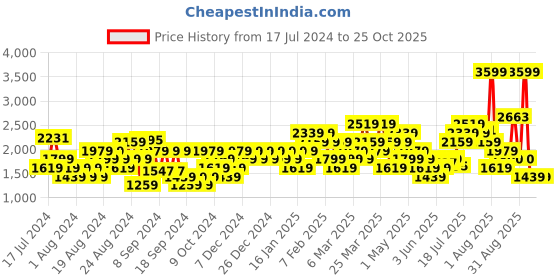 myntra.com Flying Machine Men Nater Sneakers flying machine Price History Graph from 17 Jul 2024 to 24 Oct 2025