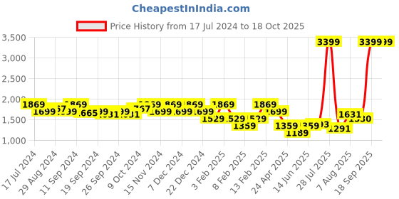 myntra.com Flying Machine Men NATHAN Colourblocked Comfort Insole Sneakers flying machine Price History Graph from 17 Jul 2024 to 17 Oct 2025