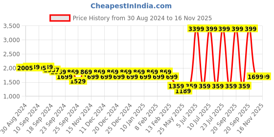 myntra.com Flying Machine Men Nathan Colourblocked Lace-Up Sneakers flying machine Price History Graph from 30 Aug 2024 to 15 Nov 2025