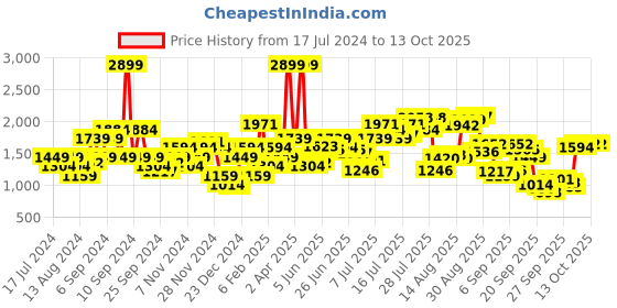 myntra.com Flying Machine Men Navy Blue & Red Colourblocked Sweatshirt flying machine Price History Graph from 17 Jul 2024 to 12 Oct 2025