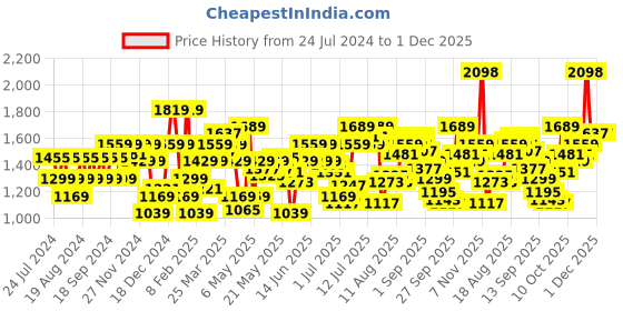 myntra.com Flying Machine Men Navy Blue Michael Slim Tapered Fit Light Fade Stretchable Jeans flying machine Price History Graph from 24 Jul 2024 to 1 Dec 2025