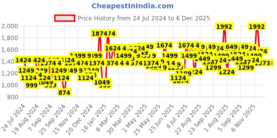 myntra.com Flying Machine Men Navy Blue Micheal Slim Tapered Fit Light Fade Stretchable Jeans flying machine Price History Graph from 24 Jul 2024 to 5 Dec 2025