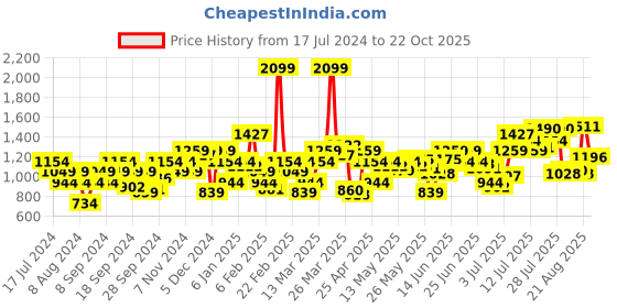 myntra.com Flying Machine Men Navy Blue Slim Fit Mid-Rise Chinos Trousers flying machine Price History Graph from 17 Jul 2024 to 22 Oct 2025