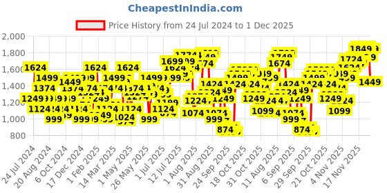 myntra.com Flying Machine Men Navy Blue Slim Tapered Fit Chinos flying machine Price History Graph from 24 Jul 2024 to 1 Dec 2025